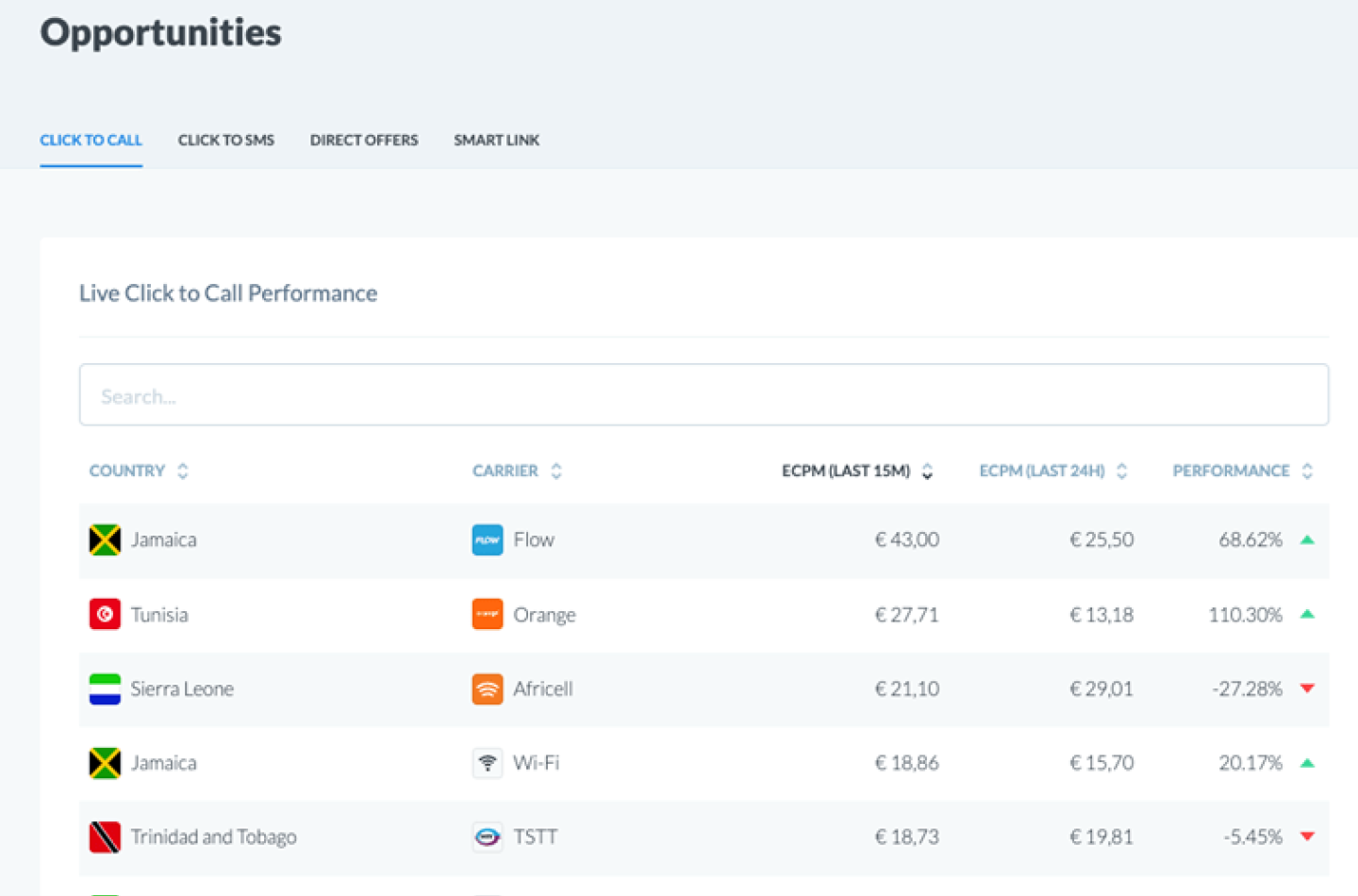Ключевые показатели производительности Click2Call