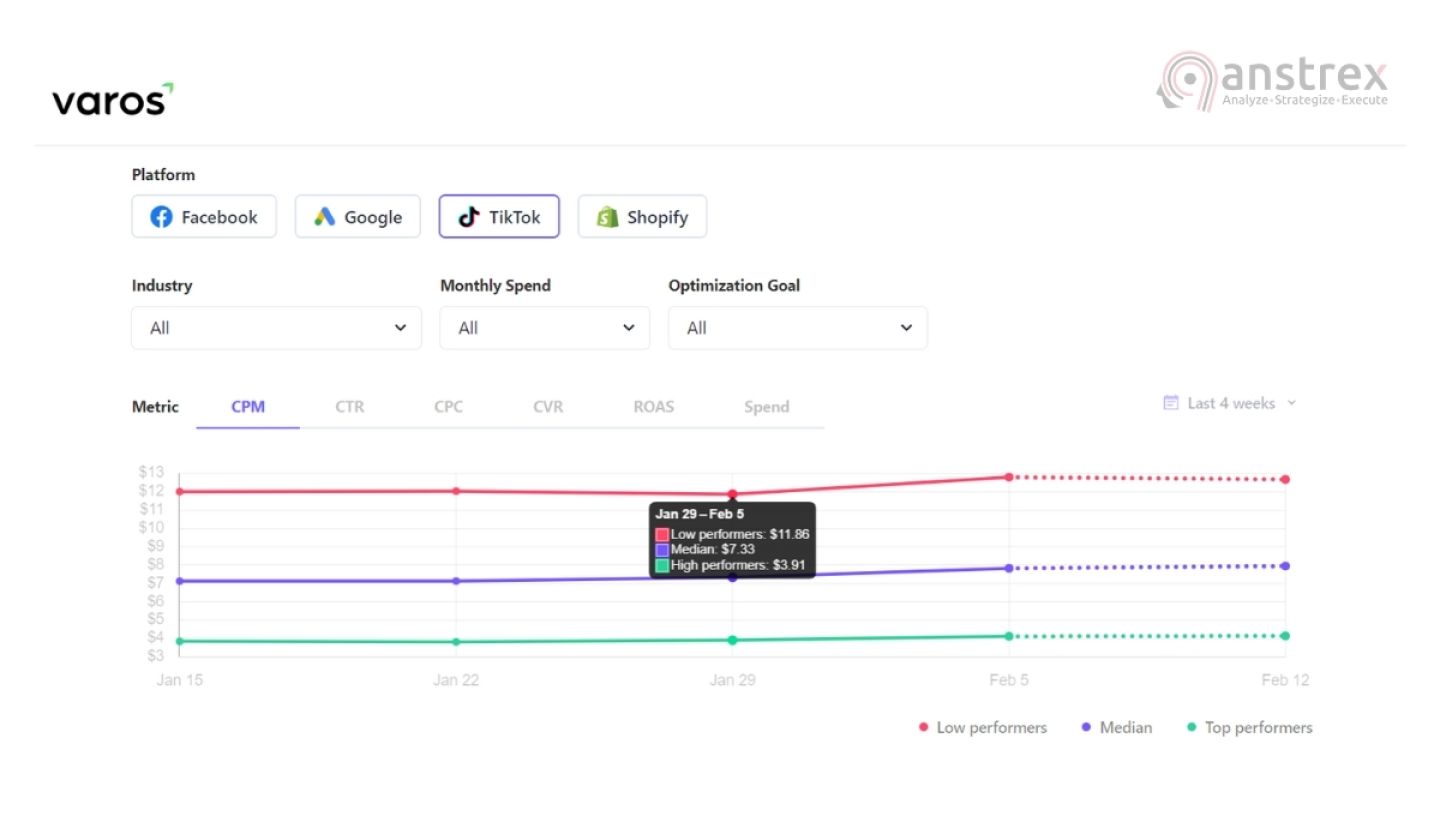 Средняя CPM рекламы в TikTok за 4 недели (середина января — середина февраля 2024 года)